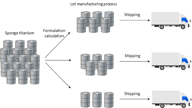 toho-titanium-shipment-management-optimization-problem