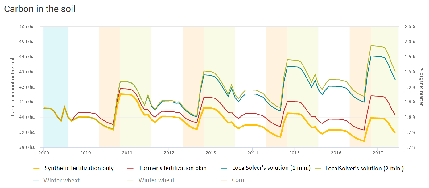 Graphic representing the amount of carbon in the soil over the years according to different scenarios, showing that LocalSolver's solution improves the soil's quality